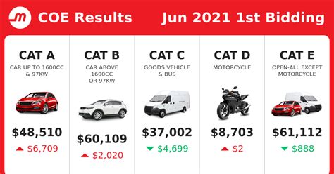 COE Prices and Bidding Results 2021 December, 1st Bidding.